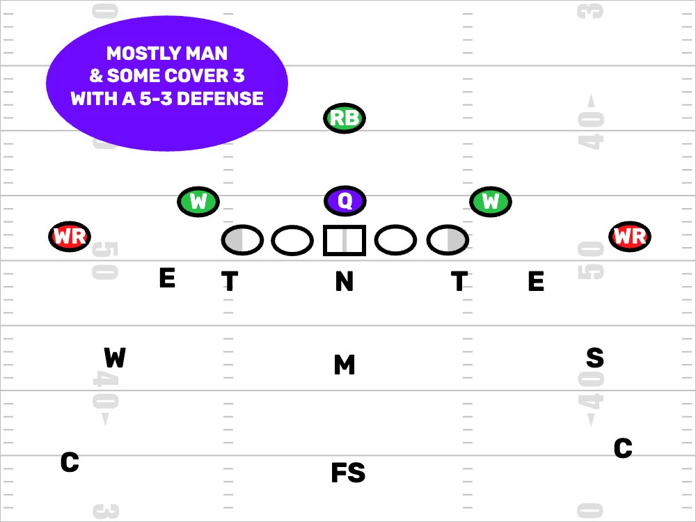FDPlayBook's tweet photo. So many #YouthFootball coaches have their defensive backs worrying about things that have 99% chance of never happening. https://t.co/7gGDz1U6u6

#PopWarner #USAFootBall #AYF #PlayFootBall https://t.co/Kk8FXwh1q7