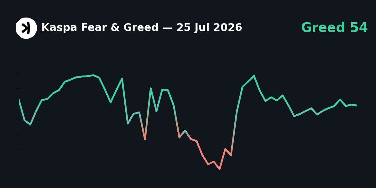 KaspaFear's tweet photo. Last 60 days of Kaspa Fear &amp; Greed Index.

$KAS #Crypto #Kaspa #FearGreedIndex https://t.co/whJcazn4Va