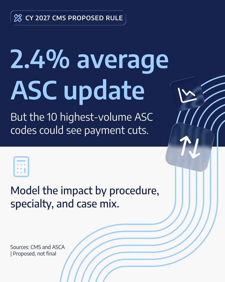 HSTPathways's tweet photo. CMS proposed a 2.4% ASC increase. Your highest-volume cases could still get paid less.

ASCA projects decreases for the 10 highest-volume ASC codes. Model the impact by procedure volume, specialty mix, reimbursement, and case economics.

https://t.co/RF4v3p3jZd https://t.co/hsyOhCnTvl