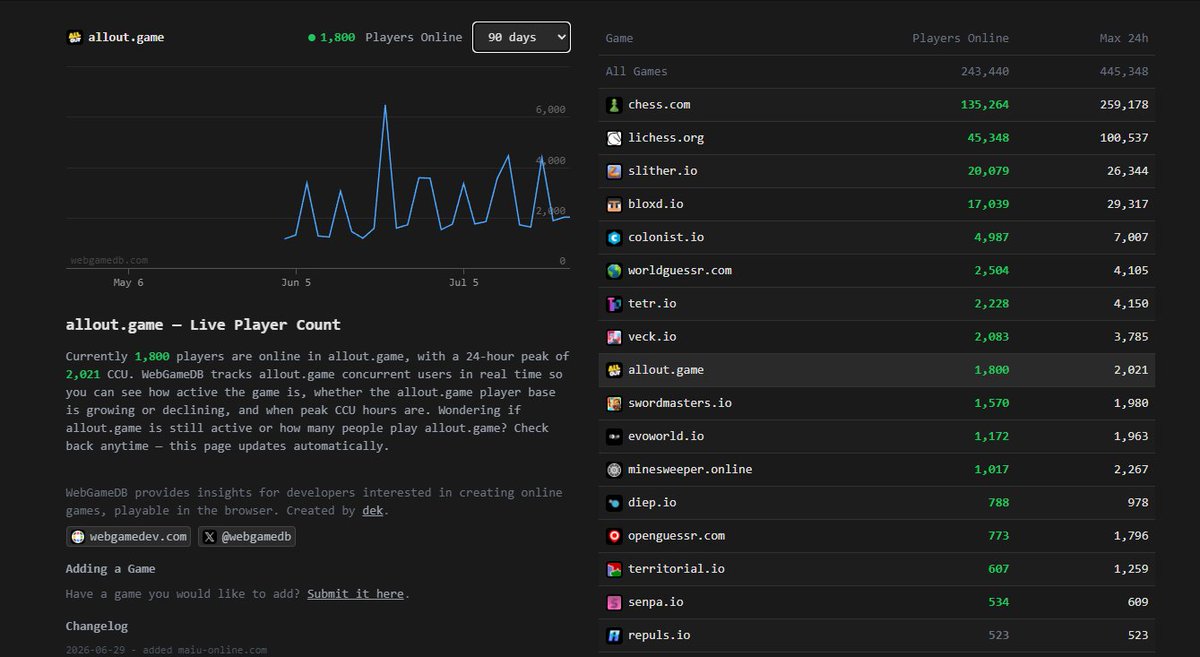 MattSalsamendi's tweet photo. Up and to the right! 

All Out has been consistently in the top 10 games on WebGameDB this month. 

We've shipped:
- Warm VMs to edit your game with less than one minute prompt to publish. 
- Web/mobile map editor for building worlds on any device
- Brand new tools for creators in our PC editor like dynamic canvases, a new UI system, and over 50 feedback driven API improvements

This summer has been incredible and we're just getting started.