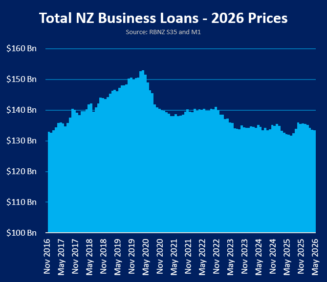MusicalChairs14's tweet photo. The flawed logic here is that cutting back on Govt spending will lead to a flurry of private investment to 'fill the gap'. This is incredibly stupid. NZ businesses have been in a kind of hibernation since 2023 (and thousands of packed up). [7/n] https://t.co/0odBuiqfNp