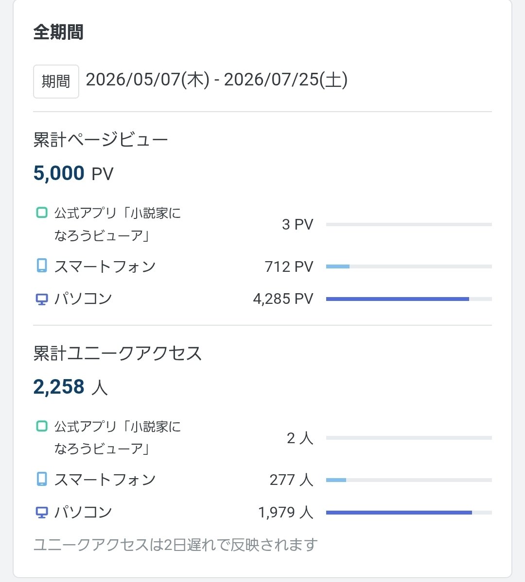 karanoniji's tweet photo. 自由のアリア
なろう5000PV、カクヨム2600PV！
ありがとうございます！！

#カクヨム #小説家になろう https://t.co/DX0b1axpfs