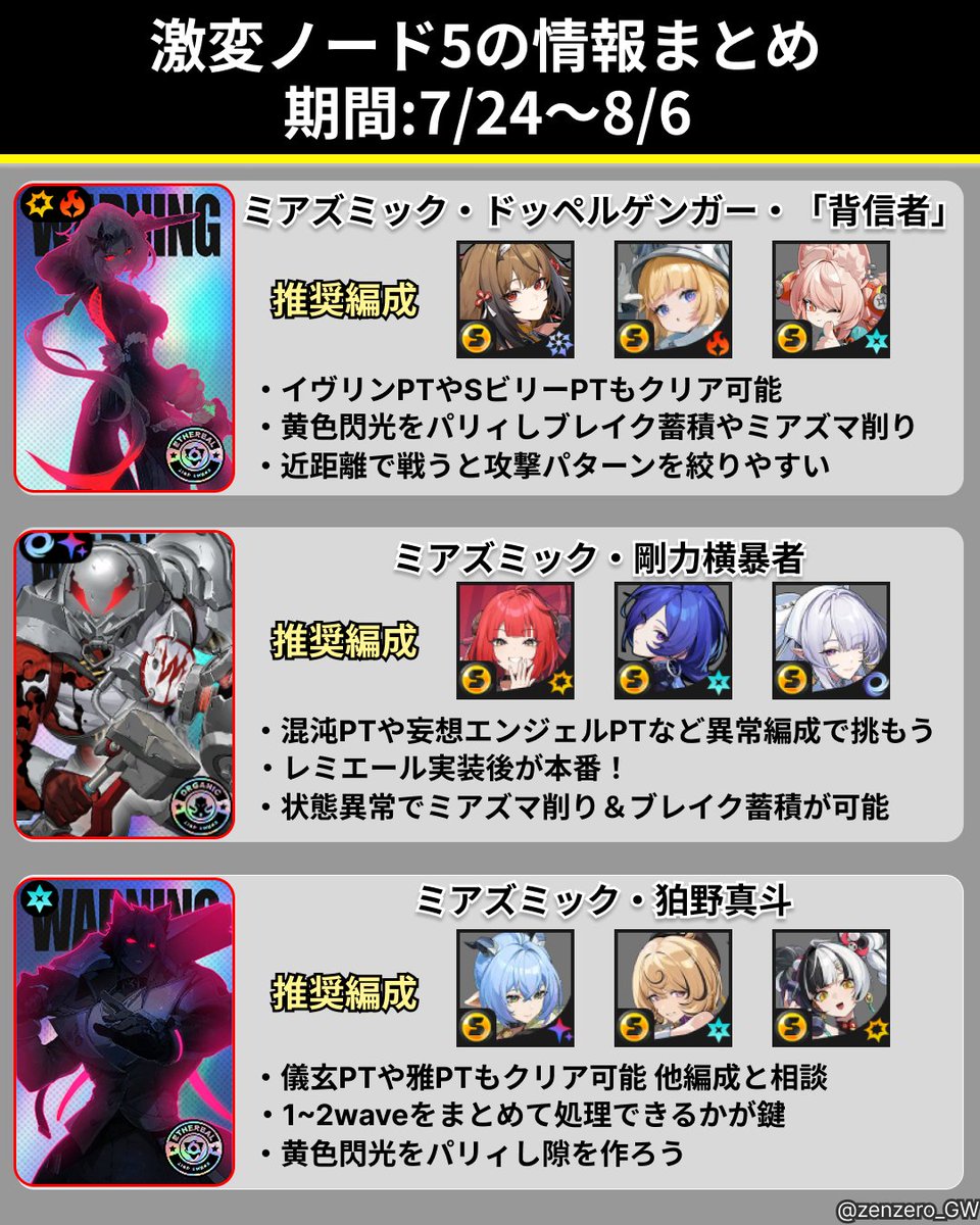 zenzero_GW's tweet photo. 【激変ノード更新！】
今期の激変ノードはSt3の真斗くんが鬼門😱
素早くブレイクして連携スキル強化のステージバフを生かしたいところ！
St1のノルムーの枠はダイアリンや千夏
St3のダイアリンの枠はノルムーやライカンもアリ！
所持キャラに応じてスコアが伸びる編成を探してみましょう👀
St2はレミエール実装後が本番！めっちゃ楽しみです😍

みんなのおすすめ編成も教えて👇