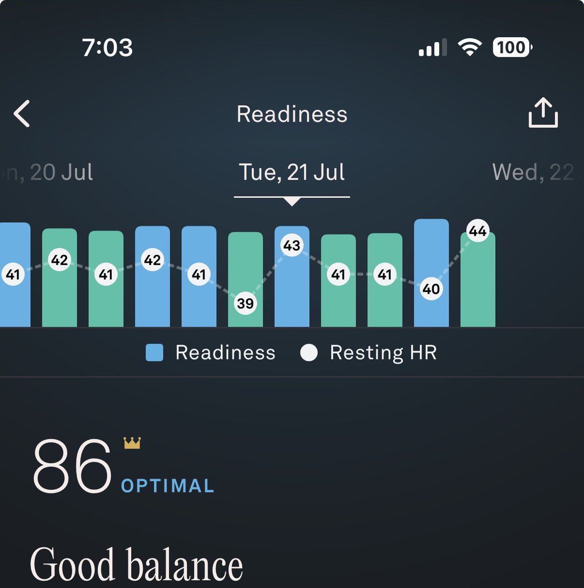 AntoineRSX's tweet photo. Tested wearing blue light blocking glasses 3 hours before bed.

Statistically, I can see an improvement in my “readiness” from Oura. ~+5 points.

Personal feeling, it is easier to wind down and makes screens less attractive.
Slight up in feeling more rested the next day.

Can’t see shit with low light in the room. Hit my toe in the table once (ain’t good for my sleep)

Main upside is that it has a good Pavlov effect.

I put it on after my dinner, and automatically I know that I should reduce screen usage, read more, and not get brain rot.