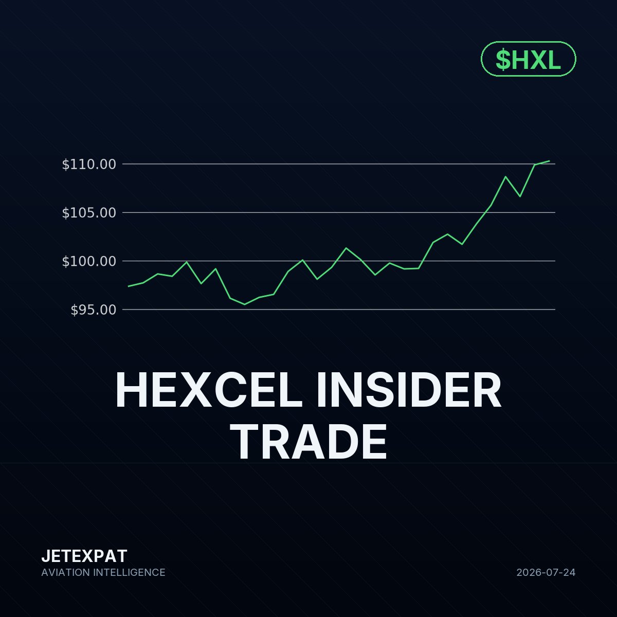 AviationIntelHQ's tweet photo. Hexcel (HXL) Director Nick L. Stanage exercised 70,293 non-qualified stock options at $74.74 on July 23, increasing his direct common stock holdings to 566,537 shares while simultaneously selling 57,174 shares at $110.70.
#Aviation #AviationNews #HXL https://t.co/hwREefaXod