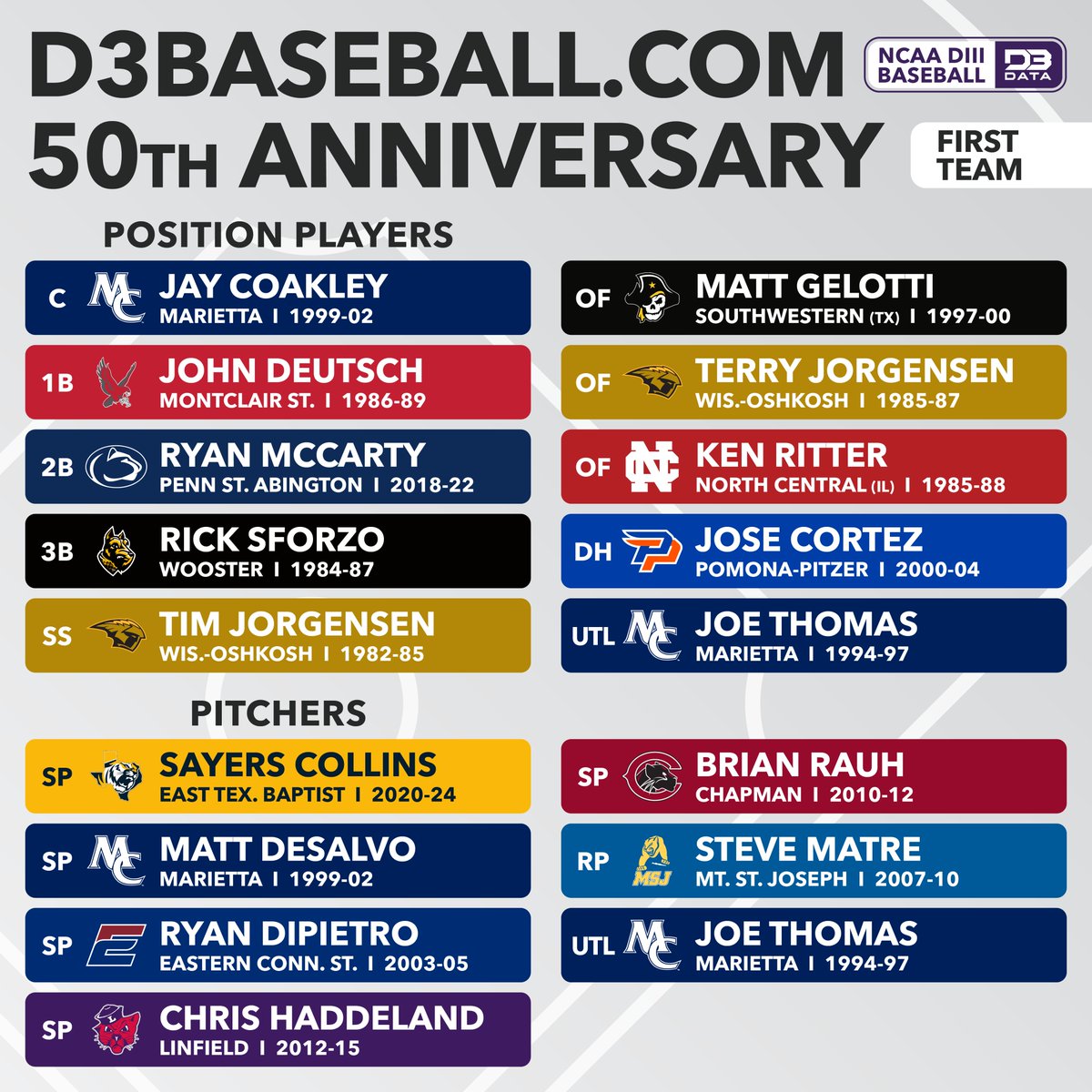 D3SportsData's tweet photo. https://t.co/iHuoyFXUFH 50th Anniversary Teams
With 50 years of DIII ball completed in 2026, D3Baseball honored 4 teams worth of athletes from across 5 decades of the sport.
#d3data #d3baseball
@linfieldsports @ChapmanSports @MSJ_Athletics https://t.co/0LpB2EfIqa