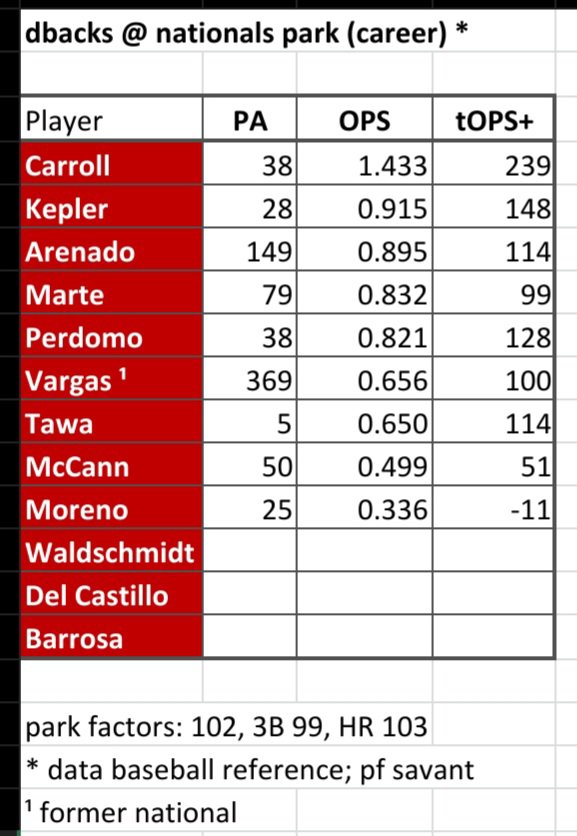 carboncreation's tweet photo. Corbin Carroll 1.433 OPS in previous visits to nationals park, including two 3B. 🔥 

Kepler, Arenado, and Perdomo have outperformed their career standard at the park. 

Former national Vargas 369 PA there. 

ARI away .682 OPS (92 sOPS+). WSH home .765 OPS (108 sOPS+). https://t.co/FFOpC7VgvI
