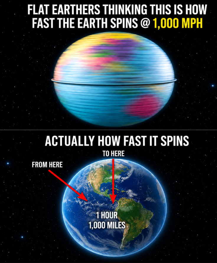 FlerfWatch's tweet photo. Flat Earthers think Earth’s 1,000 mph spin should fling us all into space.

Reality: the planet is enormous.

That speed is just ~1,000 miles of travel per hour across a 25,000-mile equator.

Gravity keeps us firmly grounded. https://t.co/jXy00lf1Ui