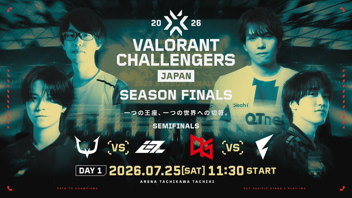 valesportscl_jp's tweet photo. #VCJ #ChallengersJP
#VALORANT Challengers Japan 2026
Season Finals Offline Day1
7/25(土) 11:30- 配信START📢

⚔️Match 1
@RC_REJECT vs @IGZIST_GG
 
⚔️Match 2
@QT_DIG vs @FENNEL_official
 
🎙️MC
岸大河/@StanSmith_jp
OooDa / @OooDa

🎙️キャスター
MATCH 1
ふり〜だ / @frieda0914
Retloff / @Flarejpn
MATCH 2
蒼汁 / @Aojiru2581
yue / @64xk