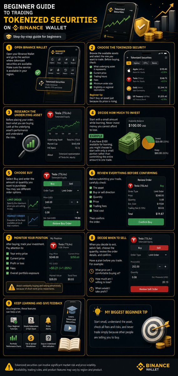 knownasace7's tweet photo. Just walked through tokenized securities on @BinanceWallet as a complete beginner.

Here’s the exact process I wish someone had handed me on day one - clean, no fluff, no “to the moon” noise.

1. Open Binance Wallet → go to the Tokenized Securities section (confirm it’s available in your region first).

2. Browse the list. Check underlying asset, current price, trading hours, fees, minimum size, and regional eligibility before you touch anything.

3. Research the actual company or asset. Market cap, P/E, recent performance, risks. The token is just a representation, understand what it tracks.

4. Decide size. Start with money you can genuinely afford to lose. Example: $100 available → risk only $20 while learning.

5. Choose Buy. Limit order if you want control over price, market order if you want immediate execution.

6. Review every line before confirming: asset, direction, quantity, price, fees, total cost. Then hit confirm.

7. Monitor position calmly. Track entry price, current price, P/L, fees, and overall exposure. Ignore the urge to trade every 5-minute candle.

8. Have an exit plan before you enter. Know your max loss and target profit in advance. Then sell with the same discipline you used to buy.

9. Keep learning. Use the in-app tutorials, risk indicators, fee breakdowns, and price alerts. Give feedback so the product improves for the next beginner.

Biggest beginner tip that actually compounds:
Start small. Understand the asset. Check every fee and restriction. Never buy just because price is rising or someone on CT is loud about it.

Tokenized securities involve real market risk and price volatility. They are unregulated, do not give ownership rights in the underlying shares, and you can lose the entire amount. Availability and features vary by region. Not financial advice.

If you’re also testing this feature, drop one practical tip you learned below. Always open to better frameworks.

#Binance #ProTips #Trading