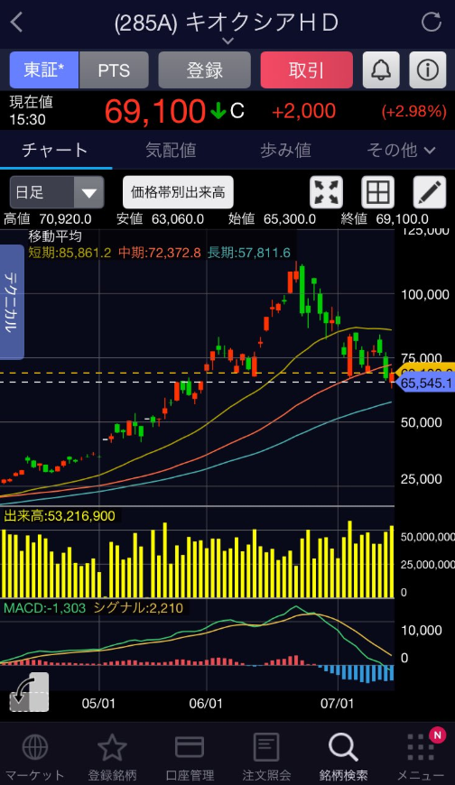 hideya0324's tweet photo. 株歴27年だからこそ、もう一度だけ言う。
私の指摘通りになったでしょ？
買わない方がいい…
・NTT：161円→125円
・任天堂：12,131円→7,010円
・キオクシア：110,550円→46,130円
・村田製作所：7,920円→6,137円
・東京エレクトロン：72,500円→32,650円
今が仕込み時の日本株は…⬇️ https://t.co/dAovrhAdOM