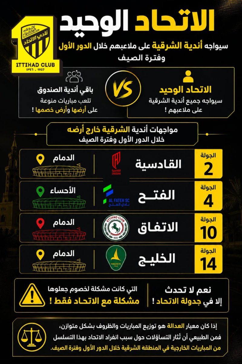 ittfc30's tweet photo. 🚨🚨🚨

كارثة فقط تجاه الاتحاد ! 🟡⚫️

رابطة دوري المحترفين @SPL تواصل صنع المشاكل والازمات في جدولة الاتحاد !

جميع مباريات الاتحاد ضد اندية الشرقية ستكون خلال فترة الصيف في الشرقية ! 😱

ما كان يُطرح سابقًا على أنه مشكلة تؤثر على الأندية، أصبحت مشكلة تخص الاتحاد فقط !

إذا كان معيار العدالة هو توزيع المباريات والظروف بشكل متوازن، فمن الطبيعي أن تُثار التساؤلات حول سبب انفراد الاتحاد بهذا التسلسل من المباريات الخارجية في المنطقة الشرقية خلال الدور الأول وفترة الصيف !