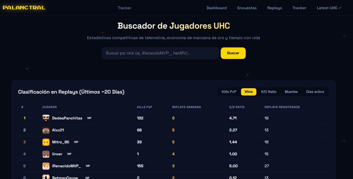 GamesEspectral's tweet photo. 📊 Introducimos: Espectral UHC Tracker

🫆 Después de 21 días de recopilar datos y estadisticas sobre nuestros UHCs, ahora abrimos esta página estilo valotracker para ver el desempeño de los jugadores:
https://t.co/ao1Wd3z5yR

👀Son libres de jugar con los datos 

🧵... https://t.co/3DrDxX8UKN