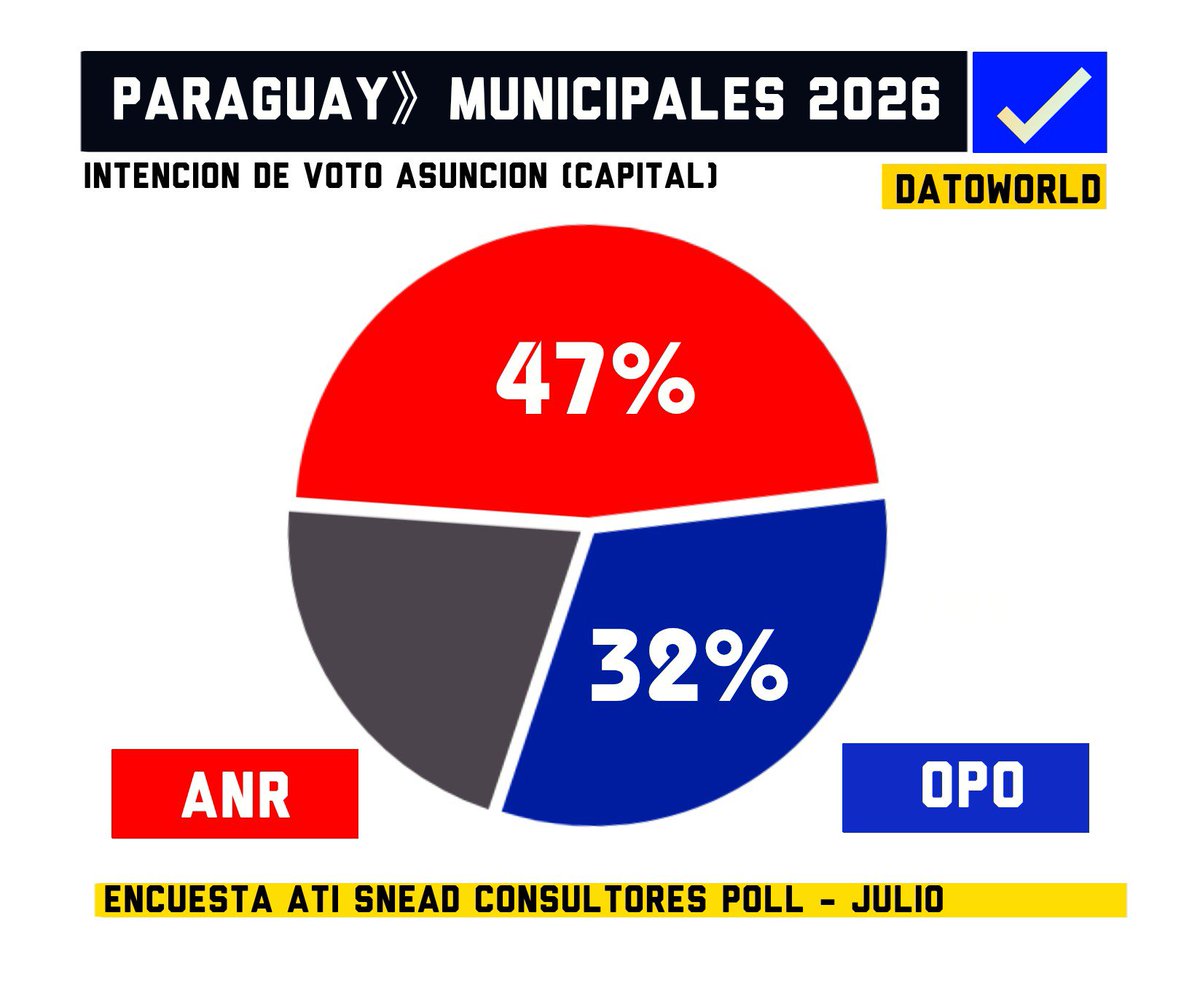 DatosAme24's tweet photo. 🇵🇾#Paraguay - Elecciones Municipales 2026

Asuncion 
🔴ANR Colorado — 47%
🔵Alianza Oposicion — 32%

Encuesta Ati Snead Consultores — Julio https://t.co/emFweTxnEu