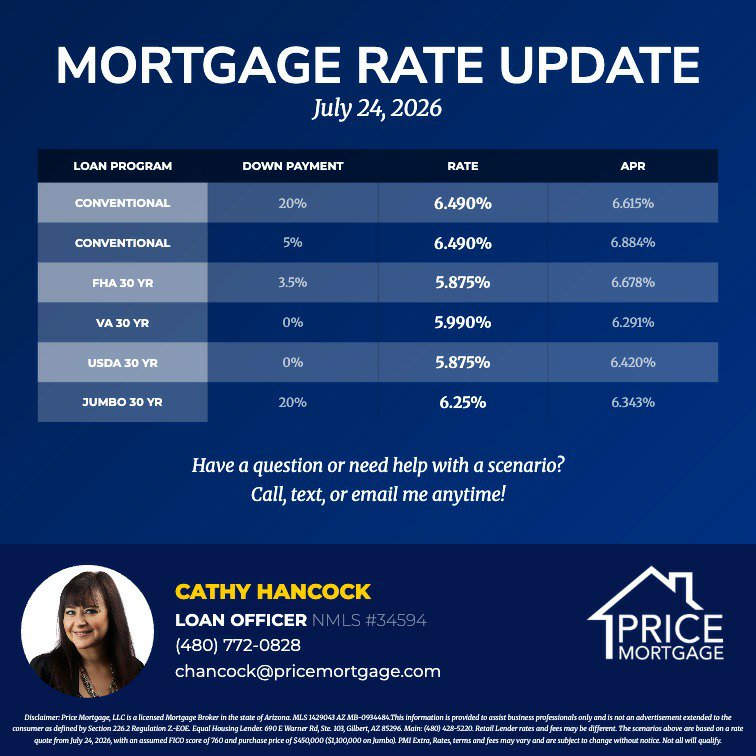Bill_PhxREALTOR's tweet photo. Mortgage rates saw some ups and downs this week. Looking to next week's Fed meeting for clues on what's next. Have a good weekend! https://t.co/xvIyUOMac4