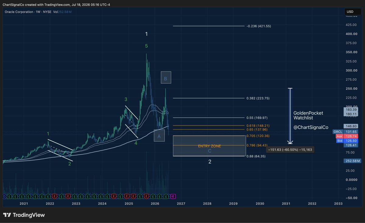 ChartSignalCo's tweet photo. $ORCL 

Screenshot from 18th July. 

Price is inside our Entry Zone…

We are most likely going to get a bounce before one more low… 

If we get the one more low we are entering….. https://t.co/kH9iNdGlYr