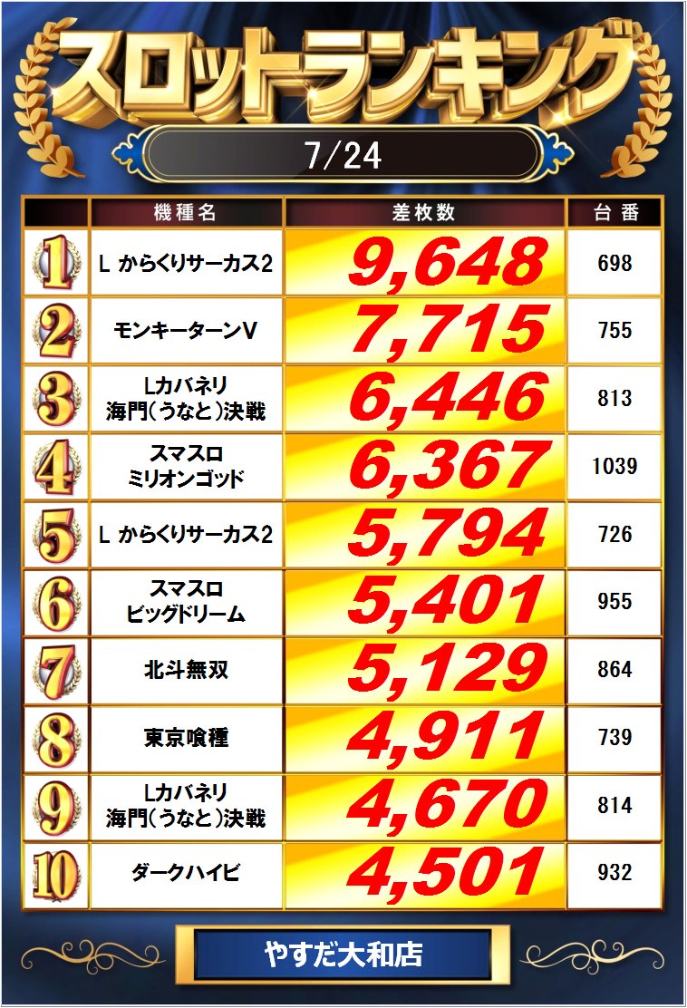 yt03132575's tweet photo. 昨日の
ランキングからは
カケグルイと牙狼極限から
コンプリート！！！

本日７月２５日
山佐取材で
いおりてんさんも来店中！

週末を楽しく！
迷わずやすだへ！GO！ https://t.co/qGevkWpYis