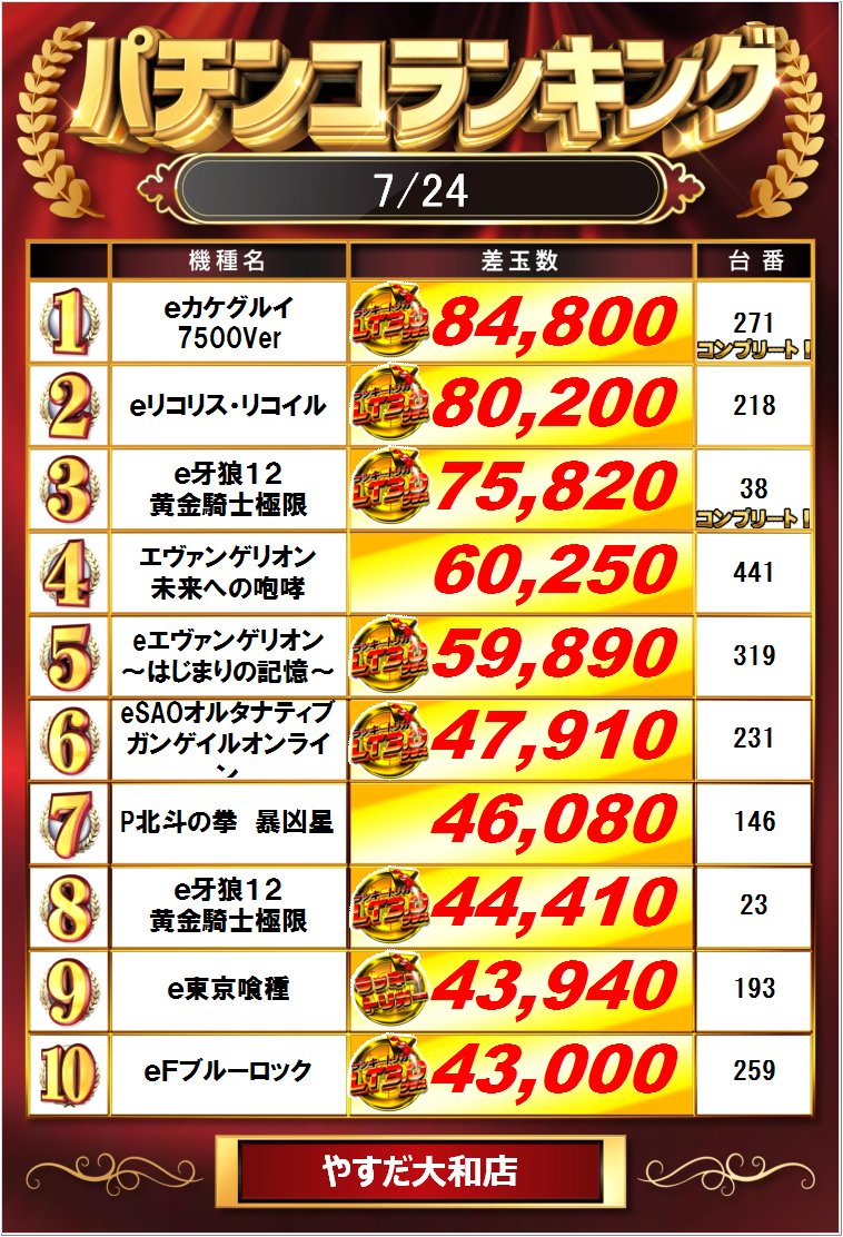 yt03132575's tweet photo. 昨日の
ランキングからは
カケグルイと牙狼極限から
コンプリート！！！

本日７月２５日
山佐取材で
いおりてんさんも来店中！

週末を楽しく！
迷わずやすだへ！GO！ https://t.co/qGevkWpYis