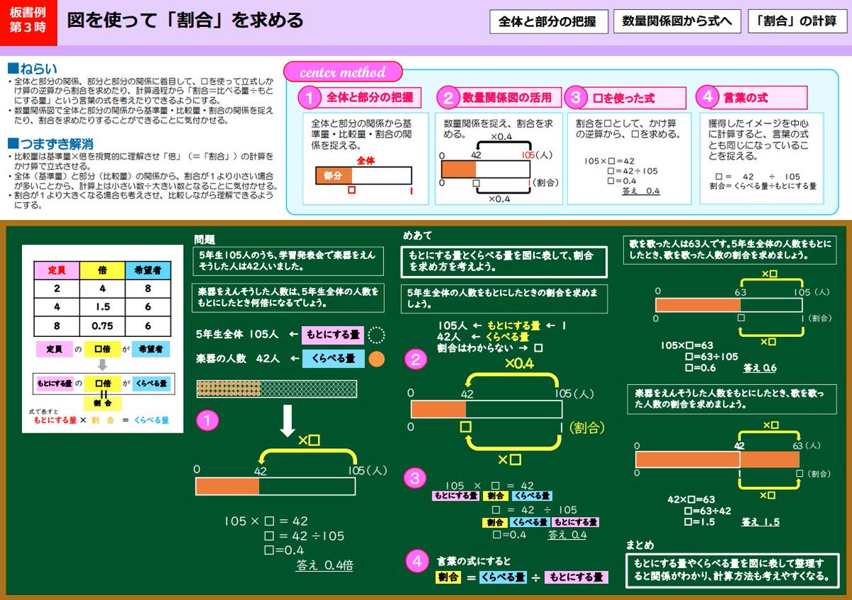 classdatajp's tweet photo. 「割合」については全国に指導資料があふれているが、使いやすさではこれが一つ頭を抜けている。全10時間分の板書・指導例が見られる。

岡山県総合教育センター
「小学校算数『割合』の指導法」 https://t.co/76k3yzV6DV