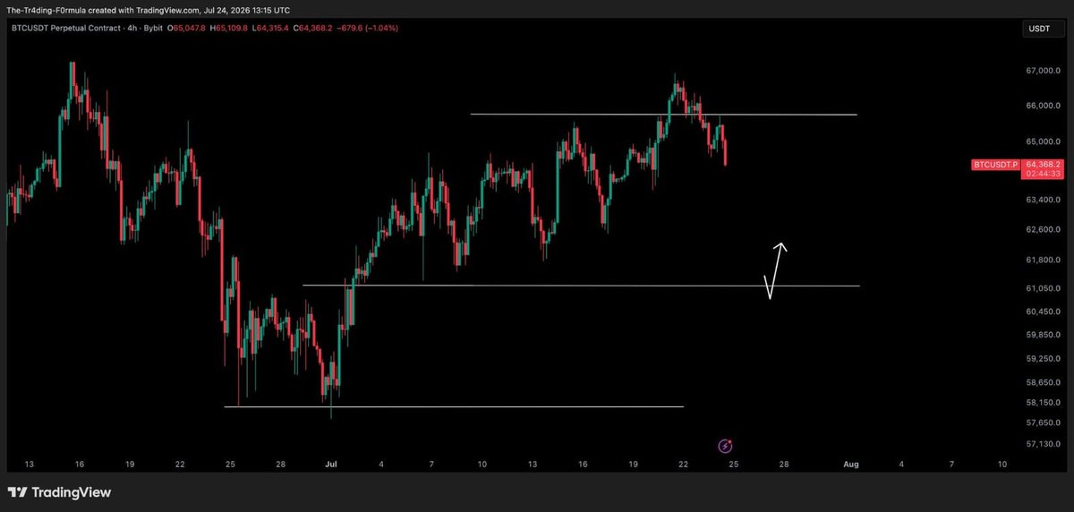 victorialetourn's tweet photo. *$BTC / $USD -

Really good moves so far to trade. Shorted from that level i shared this morning. $61,000 could really be the level we aim to smack down too https://t.co/f6qch9arDi