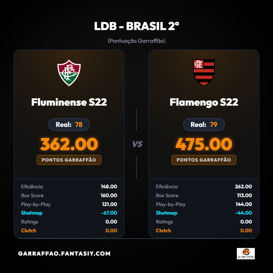 gcruzdias's tweet photo. 🏀 Flamengo vence Fla-Flu 🔥 Fluminense reage no fim 📊 Garraffão mostra domínio rubro-negro
#LDB #BasqueteNacional #FlamengoBasquete #FluminenseBasquete #GarraffaoFantasy #BasketballAnalytics #DataDriven
https://t.co/9CZylAopgI https://t.co/h5vqeRdDHG