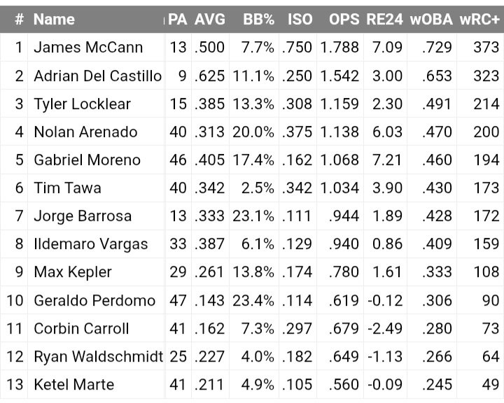 carboncreation's tweet photo. Entering this weekend's three game set, Arizona and Washington both tallied MLB leading 136 wRC+ over games Jul 10-23, 2026. 🔥🔥 

In 40+ PA this span, Arenado (200 wRC+), Moreno (.405 AVG), and Abrams (220 wRC+) were 🔥🔥🔥. https://t.co/IjRO90JsEl