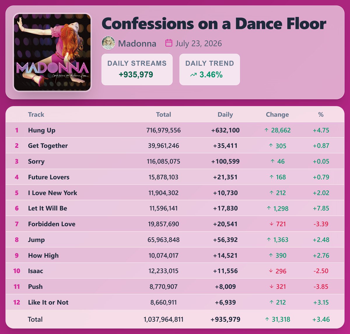 PopStats02's tweet photo. "Confessions on a Dance Floor" by Madonna earned 935,979 streams [+3.46%] on Spotify ( July 23, 2026 )

"Hung Up" saw the biggest rise — 632,100 streams [+4.75%] https://t.co/YAllA1ZPNC