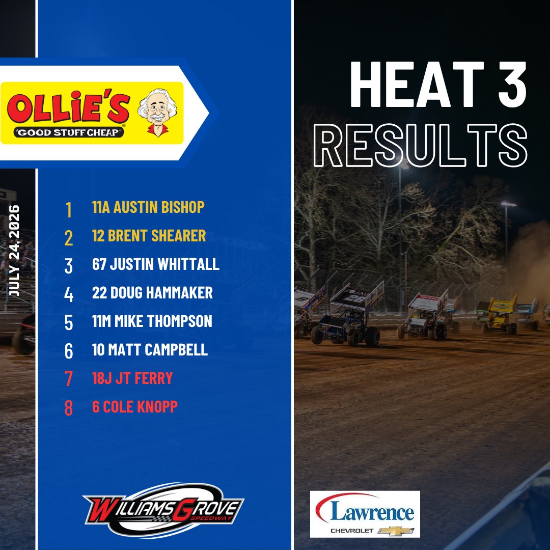 WilliamsGrove's tweet photo. .@LawrenceChevy 410 𝐒𝐩𝐫𝐢𝐧𝐭 𝐂𝐚𝐫 𝐇𝐞𝐚𝐭 𝐑𝐚𝐜𝐞 𝐑𝐞𝐬𝐮𝐥𝐭𝐬:

Harry's U Pull It 𝐇𝐞𝐚𝐭 1 𝐖𝐢𝐧𝐧𝐞𝐫: @LoganRumseymot1 
Walter Laudermilch Concrete 𝐇𝐞𝐚𝐭 2 𝐖𝐢𝐧𝐧𝐞𝐫: @dietzchase2d 
Ollie's Bargain Outlet 𝐇𝐞𝐚𝐭 3 𝐖𝐢𝐧𝐧𝐞𝐫: Austin Bishop

Thanks to Ms. Rubbers for Racers, BeerHill Gal, Fairco Mechanical, and Nasty N8 Racing, the Heat Race Winners will also be going home with an extra $100!