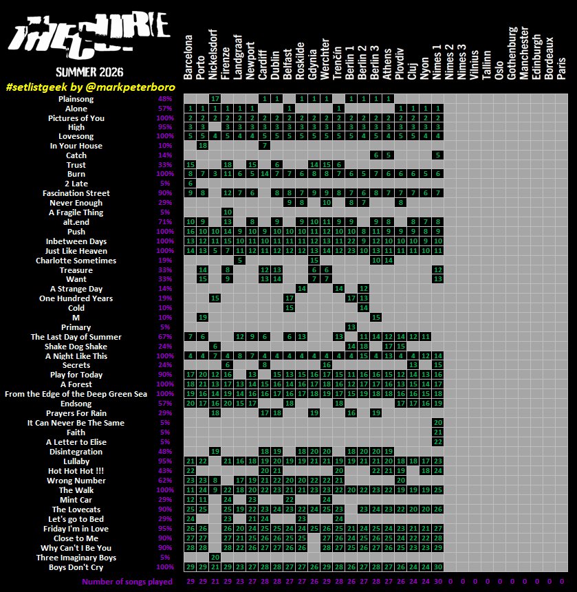 markpeterboro's tweet photo. THE CURE #setlistgeek chart after Nimes night 1 (21/31)

Longest set of the tour- 30 songs

3 TOUR DEBUTS

It Can Never Be The Same
FAITH
Letter to Elise

50 songs played on tour of the 55 that RS has said had been rehearsed

#TheCure #TheCureTour2026 #TheCureNimes #TheCureNimes1 https://t.co/yPvIwUUNQ4
