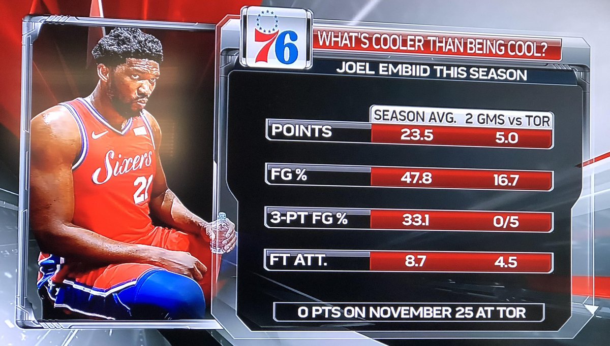ziiglam's tweet photo. @Elishadman @WITNESSKJ it would've gone to overtime if kawhi missed raptors would've probably still won   
Embiid was dogshit in that series too he doesn't get hypothetical credit 
availability is the best ability can't be a high calibre player when you sit out more than you play https://t.co/BcCQoYJ9PK