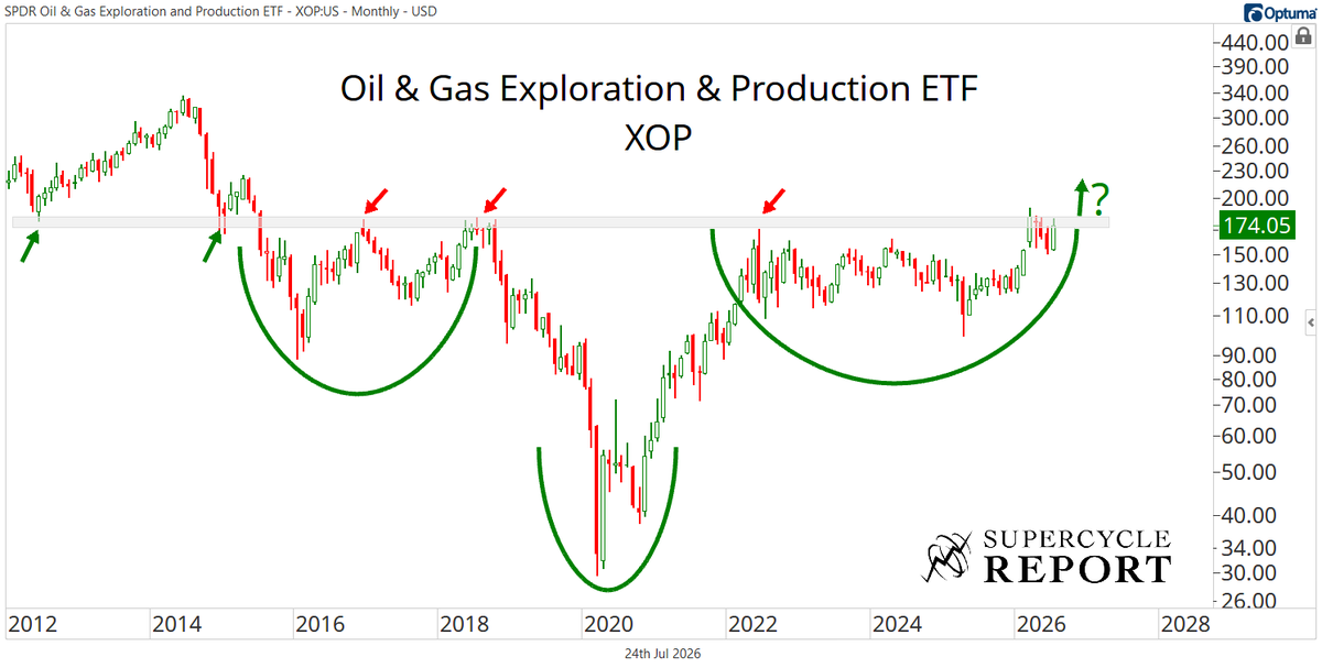 sam_gatlin's tweet photo. People look at me like I'm crazy when I say this energy bull market hasn't started yet.

But look at $XOP ...

IT HASN'T EVEN BROKEN OUT YET!! https://t.co/FQr9NZ8VwC