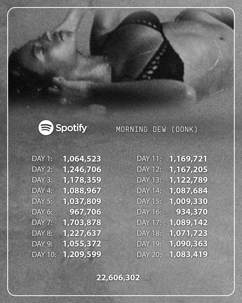 beyhivecombr's tweet photo. Abandonada pela mãe, MORNING DEW (DONK) ultrapassou 1M de streams no Spotify em quase todos os dias desde o lançamento. https://t.co/lslS0i4dvt