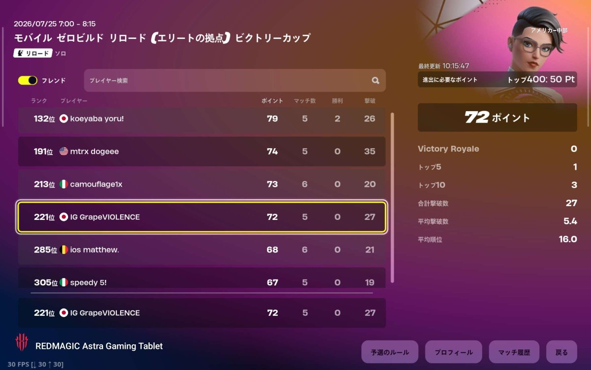 ChaliceGold's tweet photo. オセアニア、アジア、中東、ヨーロッパ💀、アメ西、アメ中部の6/7地域突破！決勝ドル取ります！
Asia,Oce,ME,EU💀,NAC,NAW 6/7 qual
On REDMAGIC ASTRA
#REDMAGIC #REDMAGICAstra #REDMAGICAstra2
@REDMAGIC_JP https://t.co/FMjLloOx9X