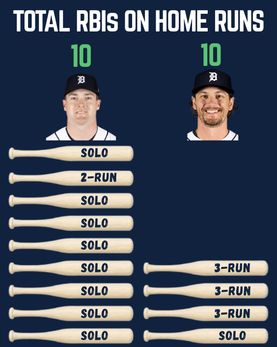 TigersData's tweet photo. Kevin McGonigle HRs - 9
James Outman HRs - 4

Gotta love baseball. https://t.co/zQyfycvwcM