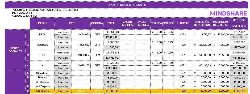 alvatin18's tweet photo. Carlos Andrés: tu padre recibe onerosos incentivos económicos por concepto de los contratos de publicidad del Gobierno de Noboa, al margen de lo que Radio Centro —medio comprado por el asambleísta alterno de ADN, Luis Alvarado Campi, por $1,6 millones— recibe al mes.

Criticas mis métodos de investigación y afirmas que me vanaglorio de publicar información de fuentes abiertas. ¿Quieres ver lo que un verdadero periodista hace? Te lo cito por fechas y montos, para que tú y la horda de fanáticos a la que perteneces vean que no miento cuando llamo las cosas por su nombre.

En el periodo comprendido entre el 6 de febrero y el 5 de mayo de 2024 —de acuerdo a los propios registros de la agencia Mindshare— Carlos Vera, en el mes de marzo, recibió $7.500 dólares por pautaje gubernamental, mientras que en abril de ese año obtuvo $3.000 dólares adicionales.

En el apartado de la inversión consolidada en medios digitales y cuentas de redes sociales, del presupuesto de Presidencia para campañas publicitarias, con corte al 30 de abril de ese año, consta que Vera recibió $15.000 dólares.

Y esto apenas es la punta del ovillo. Así, explicado con gráficos, números y colores, de modo que hasta una sabandija boba como tú puede comprenderlo.

Y en lo que respecta a mi comparecencia a la Asamblea, te invito a que leas y escuches los criterios de reputados juristas y gente formada en el derecho: los abogados de tu eterna fantasía presidenciable desnaturalizaron el procedimiento parlamentario y distorsionaron el estándar probatorio del juicio político porque el Gobierno que le da de comer a tu padre saboteó intencionalmente el decurso del proceso.

Yo no hago insinuaciones ni especulo, sostengo lo que afirmo con pruebas.