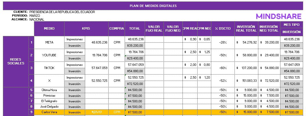 alvatin18's tweet photo. Carlos Andrés: tu padre recibe onerosos incentivos económicos por concepto de los contratos de publicidad del Gobierno de Noboa, al margen de lo que Radio Centro —medio comprado por el asambleísta alterno de ADN, Luis Alvarado Campi, por $1,6 millones— recibe al mes.

Criticas mis métodos de investigación y afirmas que me vanaglorio de publicar información de fuentes abiertas. ¿Quieres ver lo que un verdadero periodista hace? Te lo cito por fechas y montos, para que tú y la horda de fanáticos a la que perteneces vean que no miento cuando llamo las cosas por su nombre.

En el periodo comprendido entre el 6 de febrero y el 5 de mayo de 2024 —de acuerdo a los propios registros de la agencia Mindshare— Carlos Vera, en el mes de marzo, recibió $7.500 dólares por pautaje gubernamental, mientras que en abril de ese año obtuvo $3.000 dólares adicionales.

En el apartado de la inversión consolidada en medios digitales y cuentas de redes sociales, del presupuesto de Presidencia para campañas publicitarias, con corte al 30 de abril de ese año, consta que Vera recibió $15.000 dólares.

Y esto apenas es la punta del ovillo. Así, explicado con gráficos, números y colores, de modo que hasta una sabandija boba como tú puede comprenderlo.

Y en lo que respecta a mi comparecencia a la Asamblea, te invito a que leas y escuches los criterios de reputados juristas y gente formada en el derecho: los abogados de tu eterna fantasía presidenciable desnaturalizaron el procedimiento parlamentario y distorsionaron el estándar probatorio del juicio político porque el Gobierno que le da de comer a tu padre saboteó intencionalmente el decurso del proceso.

Yo no hago insinuaciones ni especulo, sostengo lo que afirmo con pruebas.