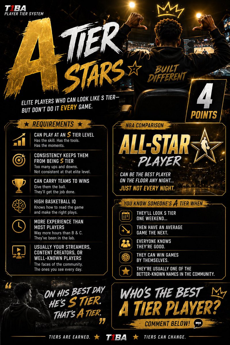 TopOneLeague's tweet photo. BRAND NEW SYSTEM 2K HAS NEVER SEEN BEFORE… WHAT TIER ARE YOU ?  #T1BA https://t.co/Q4gxMHZOtH