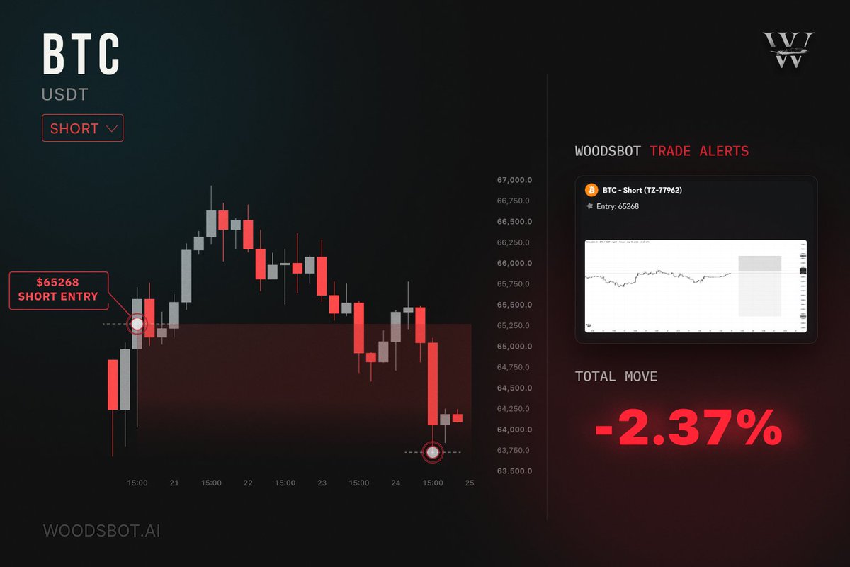 w00dsbot's tweet photo. From long to short, back to back AI Limit order trades on bitcoin:native.

The AI Limit Order Bot inside the @w00dsbot community alerts our members before the move happens, there is a reason why +10,000 members utilize us everyday. https://t.co/nwNs8GMnk1