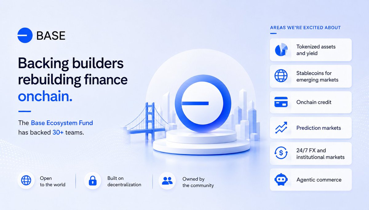 jepcrypto_'s tweet photo. The @base Ecosystem Fund has already backed 30+ teams building the future of finance onchain🔵

Here are just a few areas they're investing in:

→Tokenized assets & yield
→Stablecoins for emerging markets
→Onchain credit
→Prediction markets
→24/7 FX & institutional markets
→Agentic commerce

This isn't just about funding startups.

It's about building the infrastructure for the next generation of global finance.

More builders.

More innovation.

More real-world adoption.

That's why I'm bullish on @base.

And that's why I'm watching $BASE closely👀