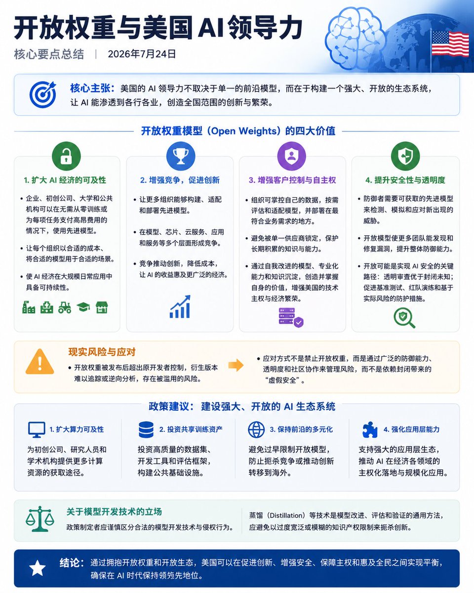 bunsaas's tweet photo. @JensenHuang @nvidia 一文读懂黄仁勋：Open Weights and American AI Leadership https://t.co/GcyRemp2Ee
