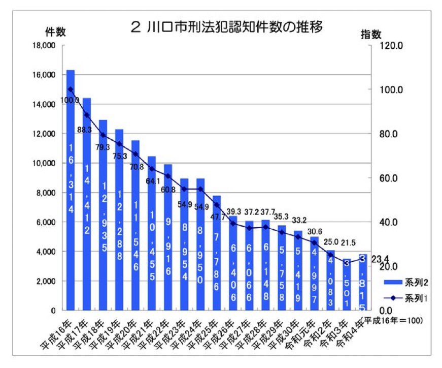 RicyTony's tweet photo. 川口市の治安は、昔より改善している。 https://t.co/d6gKQ1OWN6