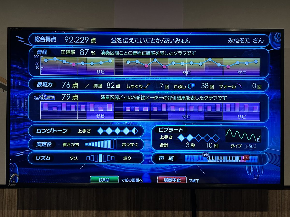 mintype's tweet photo. 0.3点ほど更新
鬼レンチャンレベル9にしては簡単とか思ってたけど、録音してちゃんと歌ったら難しいわ… https://t.co/s0Nr7Yrhek