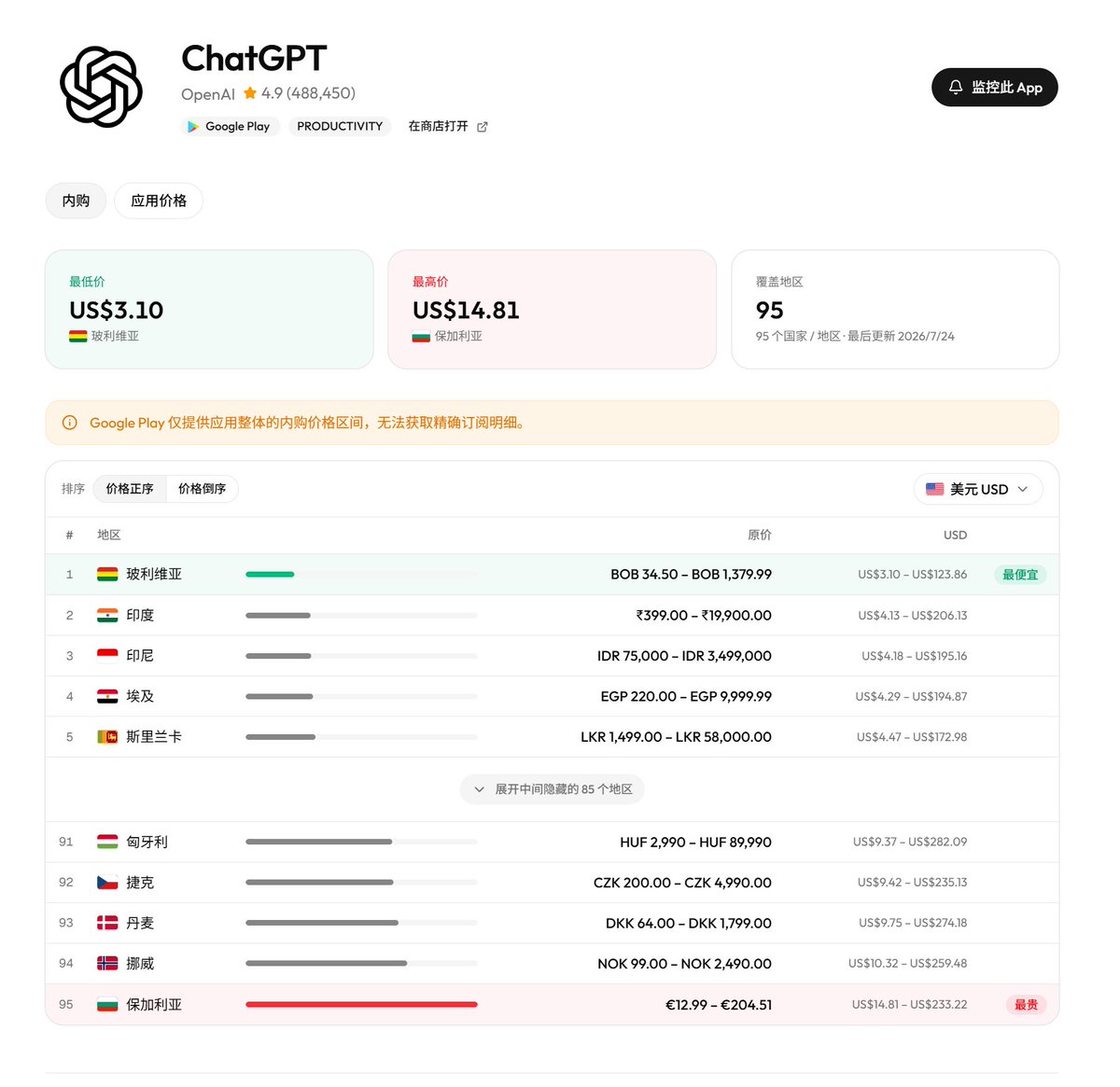 0xCheshire's tweet photo. 昨晚急着买的最大原因就是汇率政策改变是一次性事件，只要 OpenAI 反应过来动动手指就能改，怕今天就没了。

不过别担心，一般会有 1 周~ 2 个月的窗口期，现在还能搞，速冲！

推荐两个 ChatGPT 价格监视网站：

1. ChatGPT全球价格对比
https://t.co/70cgRfOwlh

2. ChatGPT 在 Google Play 各区内购价格对比
https://t.co/glUvFDJ5zM