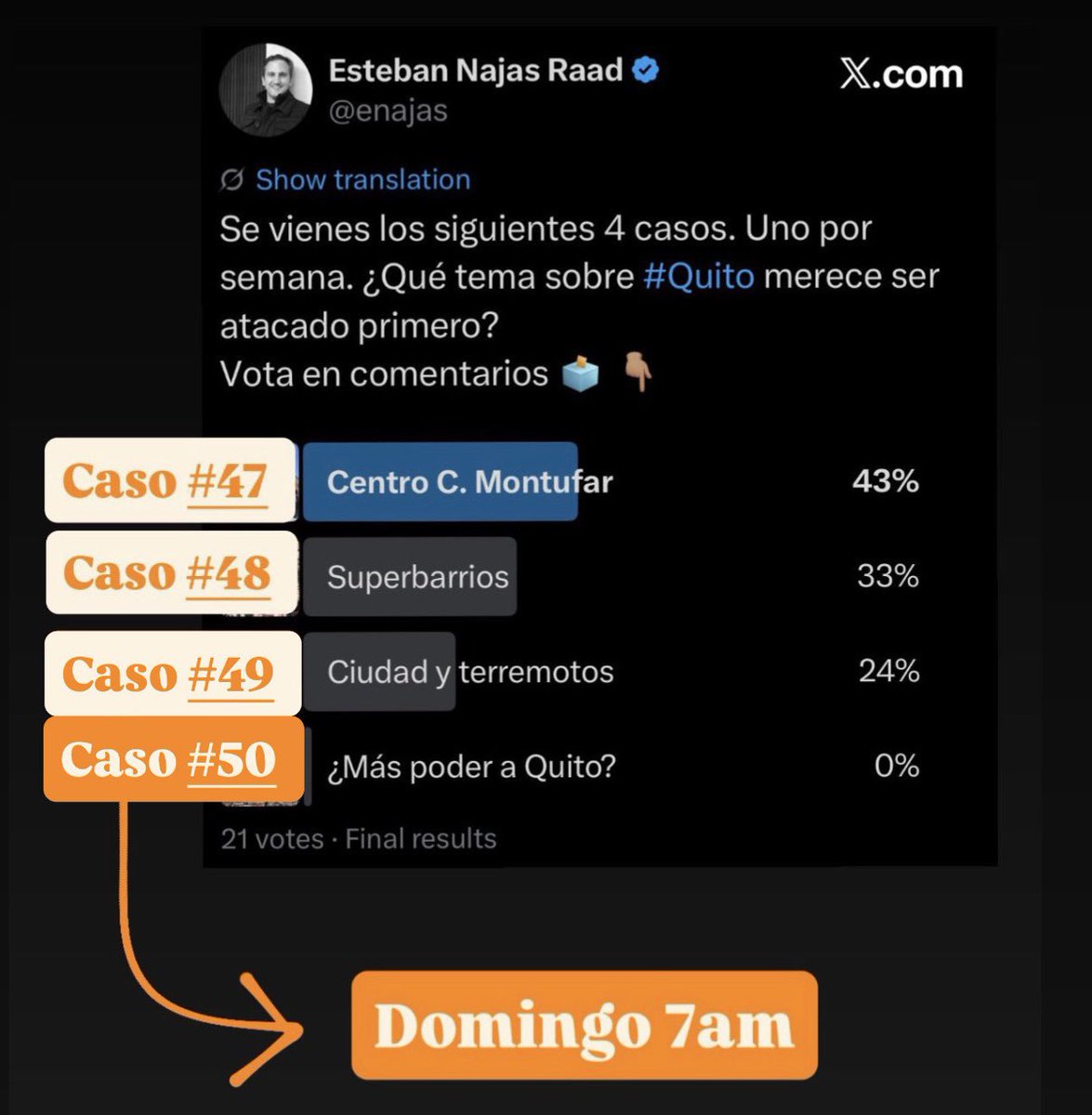 ahhatde1's tweet photo. La opción que obtuvo 0% quizás fue la que peor expliqué. Y, sin embargo, podría ser lo más importante que #Quito tiene por delante para la próxima Alcaldía. 
Caso #50, este domingo a las 7:00. https://t.co/DUgXu4viW0