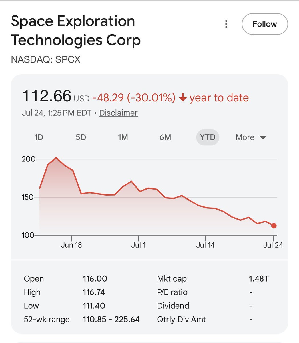 GrindeOptionsxl's tweet photo. BUYING $SPCX AT OR BELOW $100 COULD BE A VERY WISE BET. https://t.co/zrYfIpvTAU