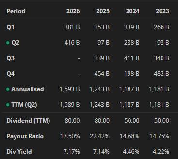 ValuableBill's tweet photo. EMITENNYA PAK LKH NGERI BANGET WAK

- Rilis lapkeu Q2 2026
- Net income 2026 annualized 1593B
- 4 tahun sebelumya 1243B - 1187B - 1181B - (181B)

- Div. Yield 7.17%⁉️⁉️⁉️ 🤣
- PAYOUT RATIO 17.5%⁉️⁉️⁉️ 🤣
- PBV 0.35⁉️⁉️⁉️ 🤣
- PER 2.45⁉️⁉️⁉️ 🤣 https://t.co/rzhrMdApal