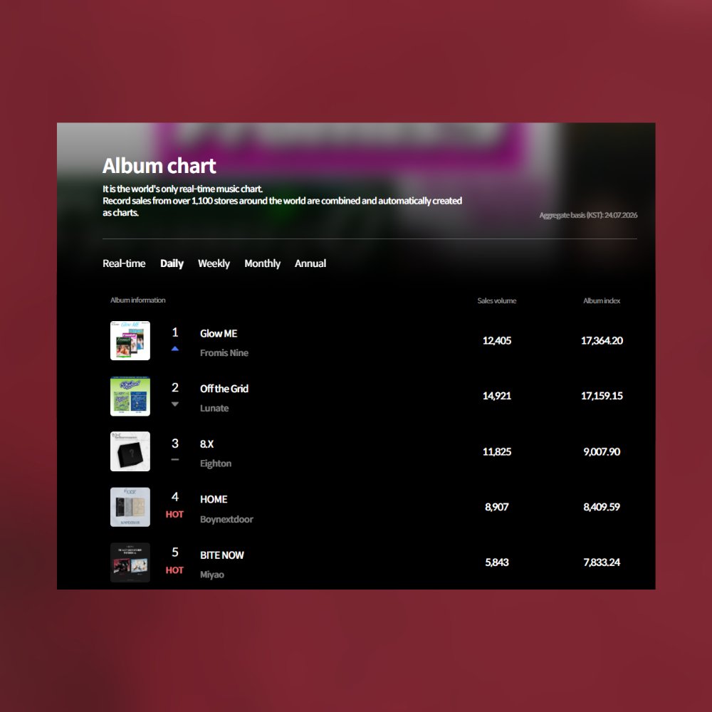 meovvaccess's tweet photo. 'BITE NOW' by MEOVV is currently #5 on Hanteo's Daily Top 10 Albums Chart. https://t.co/JyWHLh6Ulb