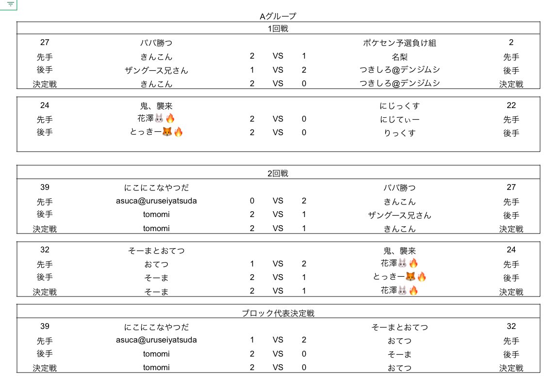 da11334's tweet photo. Dリーグ各ブロックの決勝が全て
終わりました

結果を載せておきます

AブロックとBブロック https://t.co/OfYSCkHcpO