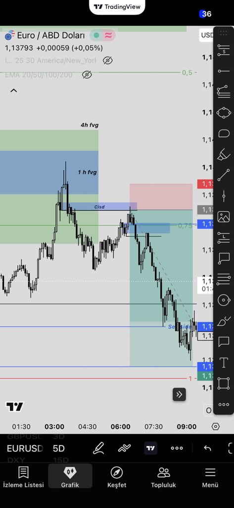IOwezow's tweet photo. EURUSD Londra seansında 4 h ve 1h fvglere igne atip reversal Verdi CISD ve 15 ifvg baz alarak entry aldım @AlupaThePuffer @ekinyzbb @Hadestradess https://t.co/t1jyaImo4M