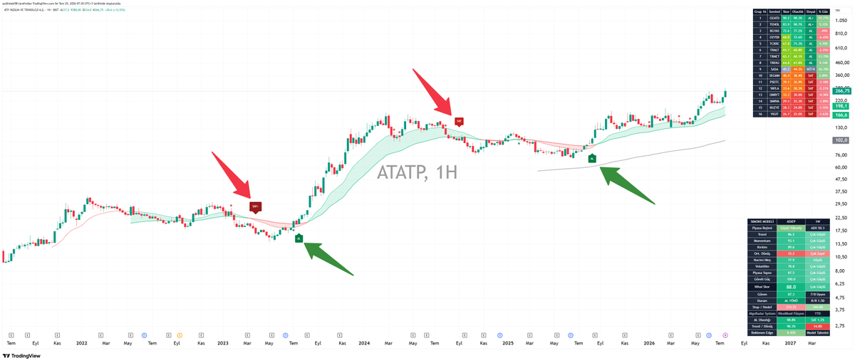 Aydinvesting's tweet photo. 🚀 SİMONS MODELİ yayında! #indikatör bedava

https://t.co/aIeCb5LeLl

Aylar süren geliştirme sürecinin ardından; trend, momentum, hacim, piyasa yapısı ve olasılık analizlerini tek bir sistemde birleştiren yeni nesil indikatörümü sizlerle buluşturuyorum.

📊 Öne çıkan özellikler:

✅ Akıllı Skorlama Sistemi (0-100)
✅ Olasılık tabanlı AL / SAT sinyalleri
✅ Trend + Dönüş Analizi
✅ Dinamik Destek / Direnç Bölgeleri
✅ Hacim & Para Akışı Analizi
✅ Piyasa Rejimi Tespiti
✅ Nihai Skor ve Güven Paneli
✅ Tüm BIST hisselerini otomatik tarayan Akıllı Tarama Paneli
✅ Tekrarlayan gereksiz sinyalleri filtreleyen gelişmiş algoritma
Amacım sadece sinyal üretmek değil; piyasayı tek ekranda okunabilir, ölçülebilir ve yorumlanabilir hale getirmek.
🎁 2 AYLIK DEMO HEDİYE!
Katılmak için sadece 3 adımı tamamlamanız yeterli:

1️⃣ Bu gönderiyi RT (Repost) yapın.
2️⃣ Gönderiyi beğenin ❤️
3️⃣ Yorumlara TradingView kullanıcı adınızı yazın.

Bu 3 adımı tamamlayan herkese 2 aylık DEMO erişimi tanımlayacağım.

Destek veren herkese şimdiden teşekkür ederim. 🙏

 #TradingView